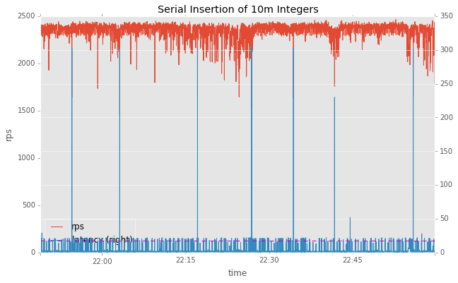 Graph of serial insertion of 10m Integers
