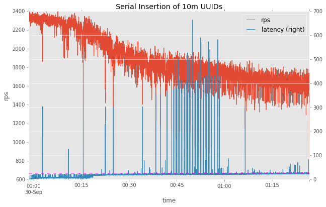 Graph of serial insertion of 10m UUIDs